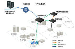 新一代智慧防火墙